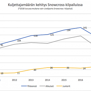 Snowcross Kuskimäärien Kehitys 2010-2018